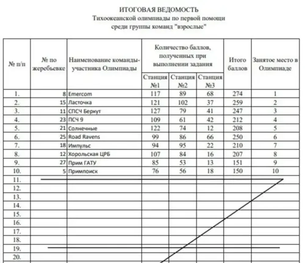 РЕЗУЛЬТАТЫ ОЛИМПИАДЫ