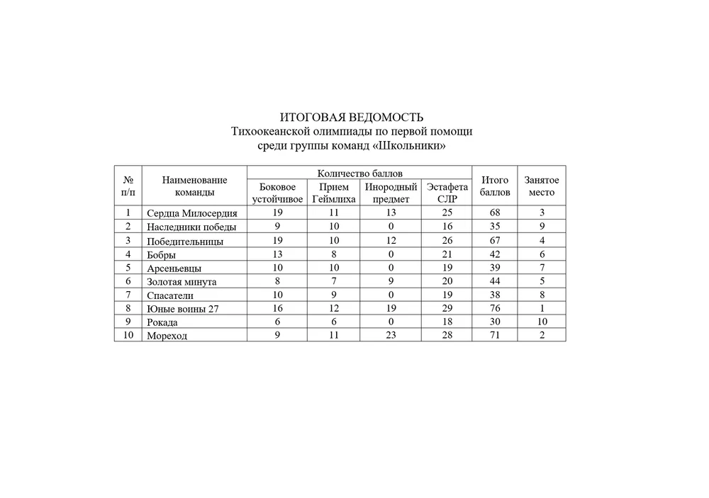 РЕЗУЛЬТАТЫ ОЛИМПИАДЫ