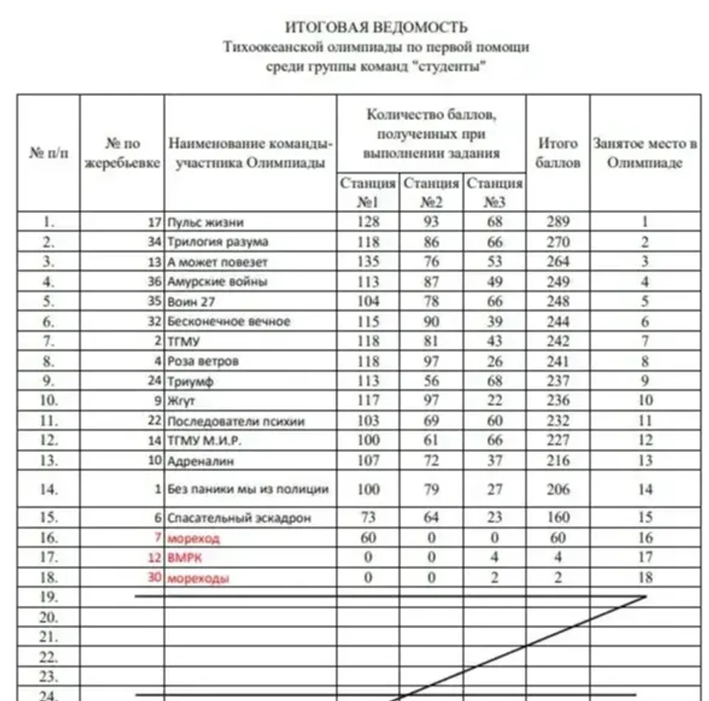 РЕЗУЛЬТАТЫ ОЛИМПИАДЫ
